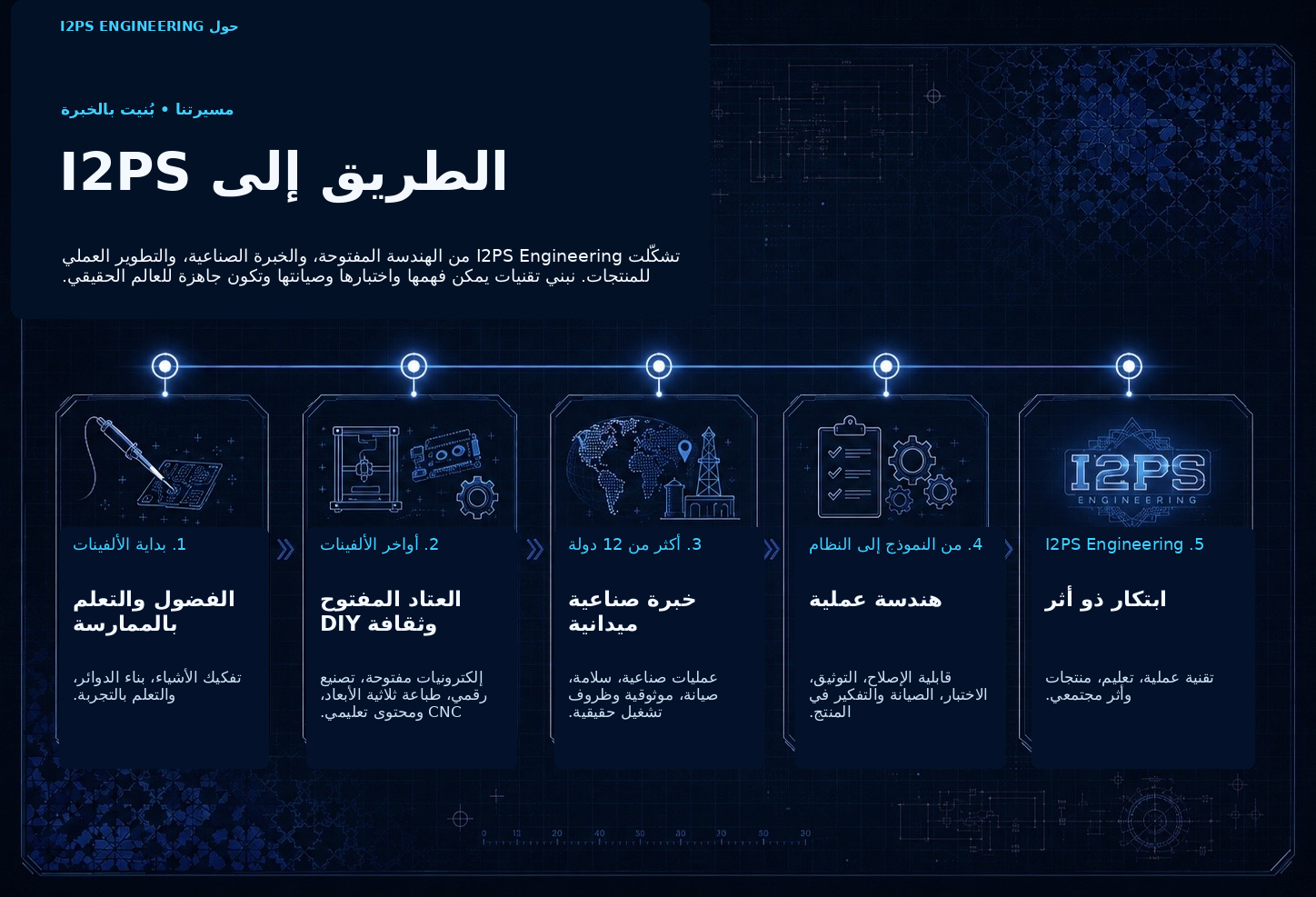 الخط الزمني للطريق إلى I2PS، من التعلم العملي والعتاد المفتوح إلى الخبرة الميدانية الصناعية والهندسة التطبيقية وI2PS Engineering.